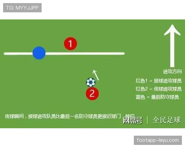 为什么球门球直接传给前锋不算越位？